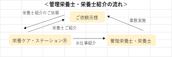 栄養ケア・ステーション